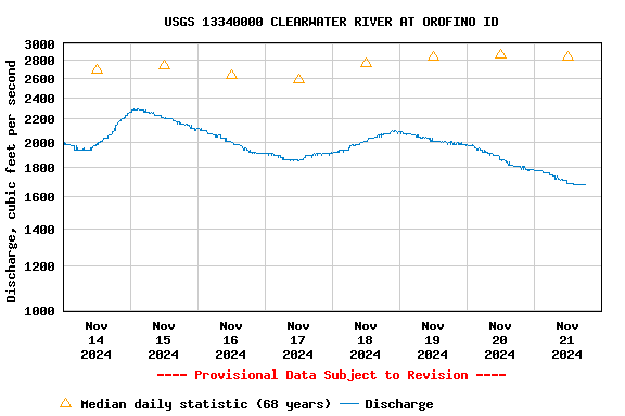 Graph of  Discharge, cubic feet per second