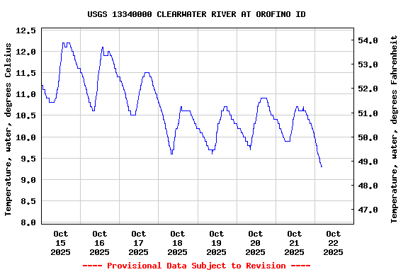 Graph of  Temperature, water, degrees Celsius