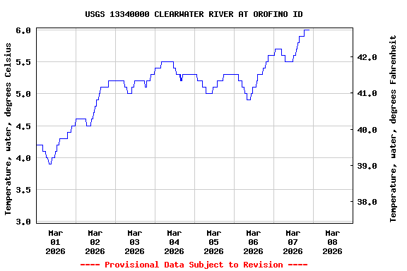 Graph of  Temperature, water, degrees Celsius