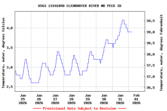Graph of  Temperature, water, degrees Celsius