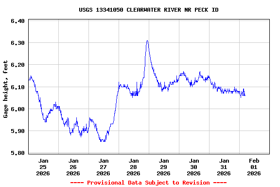 Graph of  Gage height, feet