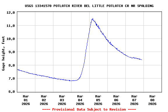Graph of  Gage height, feet