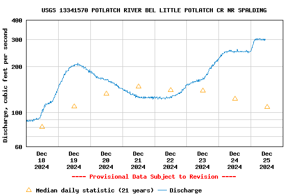 Graph of  Discharge, cubic feet per second