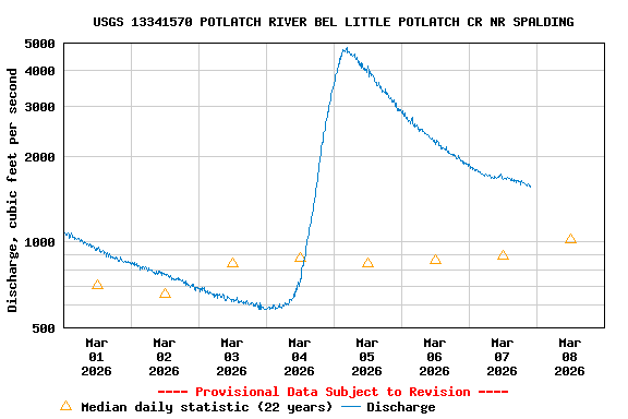 Graph of  Discharge, cubic feet per second