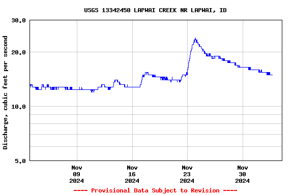 Graph of  Discharge, cubic feet per second