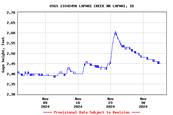 Graph of  Gage height, feet