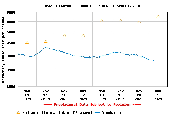 Graph of  Discharge, cubic feet per second