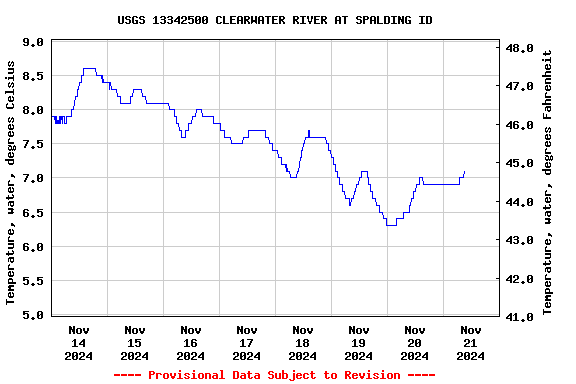 Graph of  Temperature, water, degrees Celsius