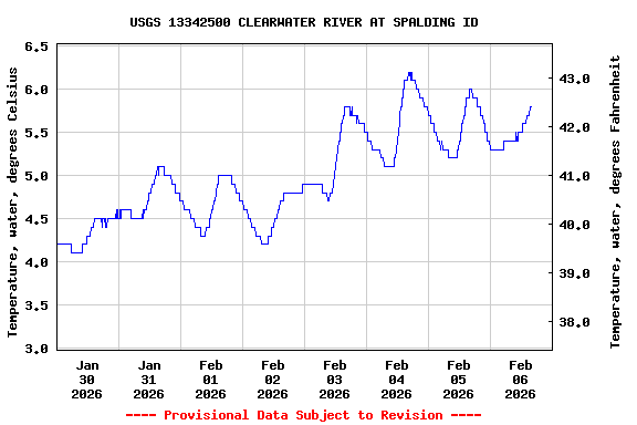 Graph of  Temperature, water, degrees Celsius