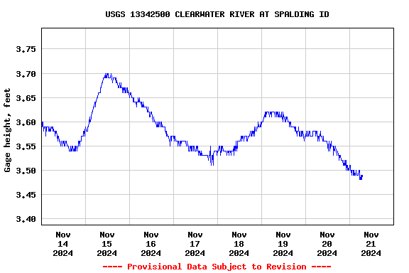 Graph of  Gage height, feet