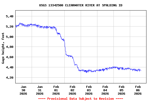 Graph of  Gage height, feet
