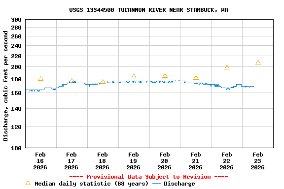 Graph of  Discharge, cubic feet per second