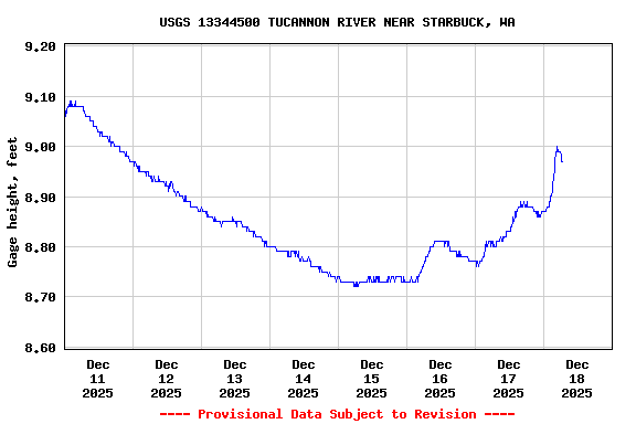 Graph of  Gage height, feet
