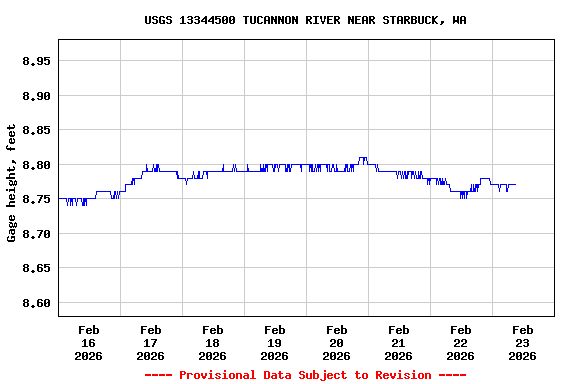 Graph of  Gage height, feet