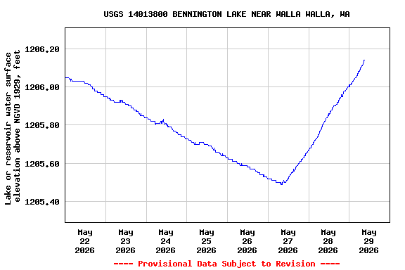 Graph of  Lake or reservoir water surface elevation above NGVD 1929, feet