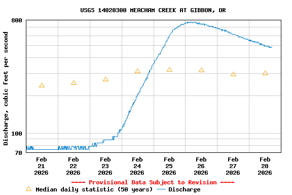 Graph of  Discharge, cubic feet per second