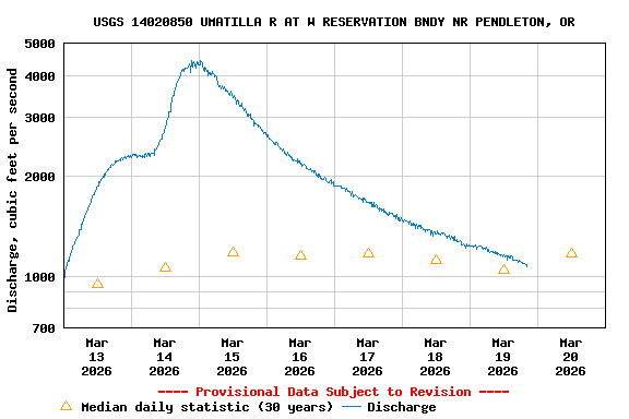 Graph of  Discharge, cubic feet per second