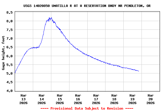 Graph of  Gage height, feet