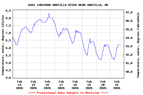 Graph of  Temperature, water, degrees Celsius