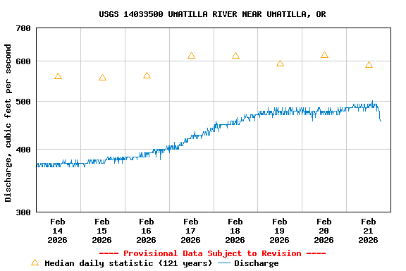 Graph of  Discharge, cubic feet per second