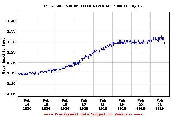 Graph of  Gage height, feet