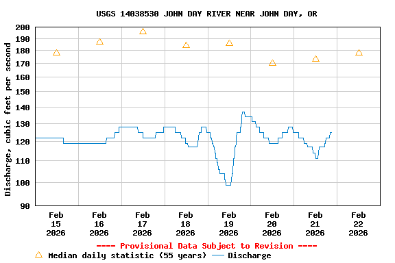 Graph of  Discharge, cubic feet per second