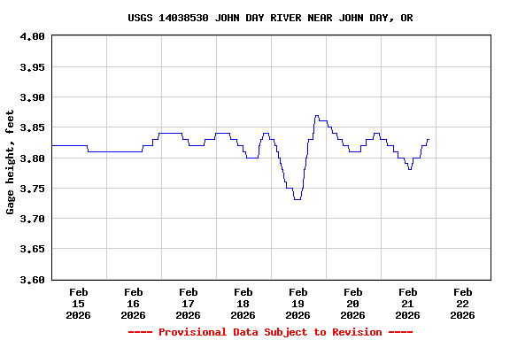 Graph of  Gage height, feet