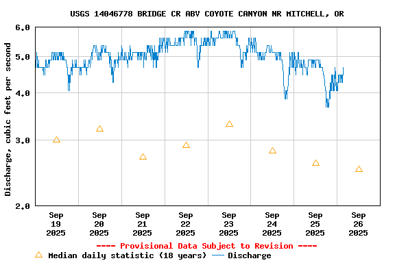 Graph of  Discharge, cubic feet per second
