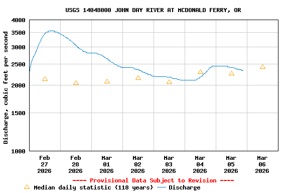 Graph of  Discharge, cubic feet per second