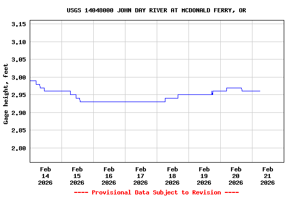 Graph of  Gage height, feet