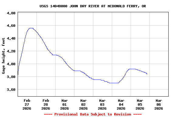 Graph of  Gage height, feet