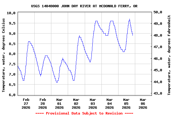 Graph of  Temperature, water, degrees Celsius