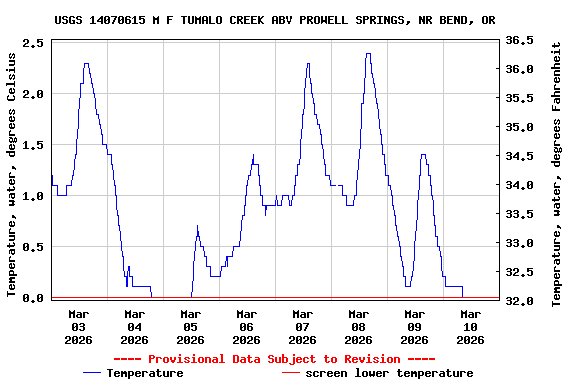 Graph of  Temperature, water, degrees Celsius