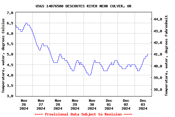 Graph of  Temperature, water, degrees Celsius