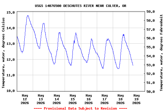Graph of  Temperature, water, degrees Celsius