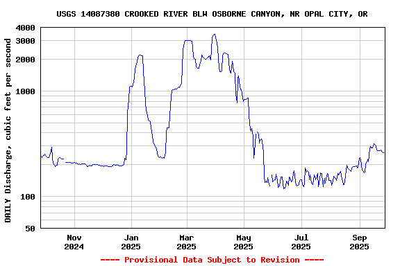 Graph of DAILY Discharge, cubic feet per second