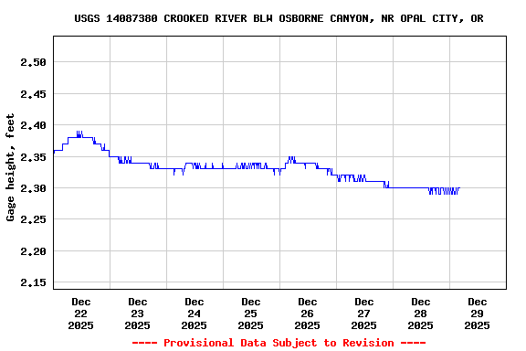 Graph of  Gage height, feet