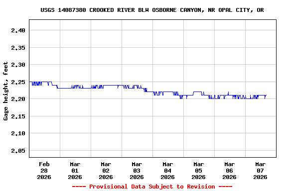 Graph of  Gage height, feet