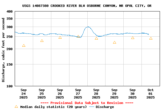 Graph of  Discharge, cubic feet per second