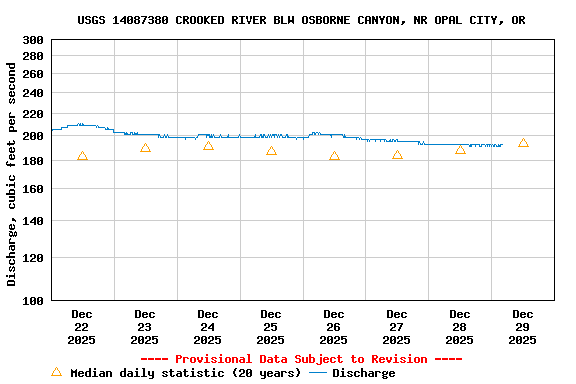 Graph of  Discharge, cubic feet per second