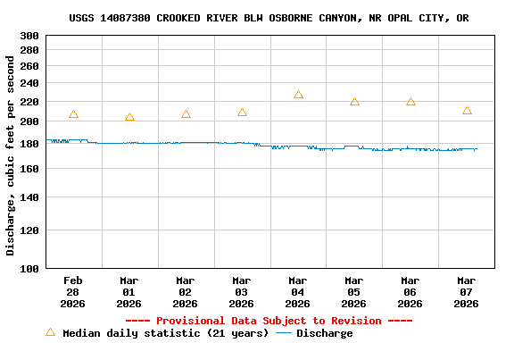 Graph of  Discharge, cubic feet per second