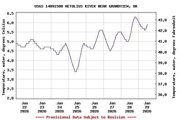Graph of  Temperature, water, degrees Celsius
