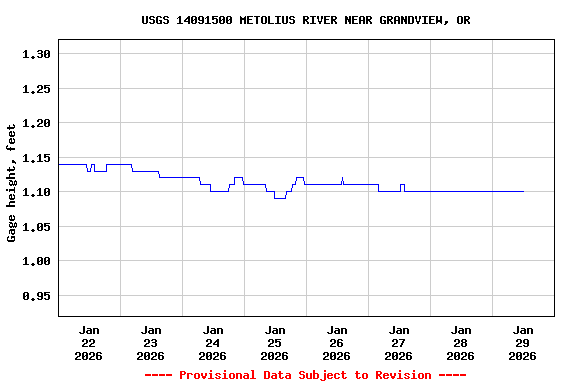 Graph of  Gage height, feet
