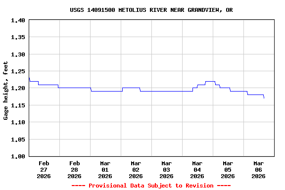 Graph of  Gage height, feet