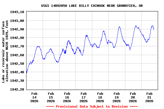 Graph of  Lake or reservoir water surface elevation above NGVD 1929, feet