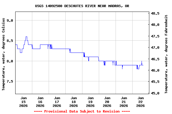 Graph of  Temperature, water, degrees Celsius