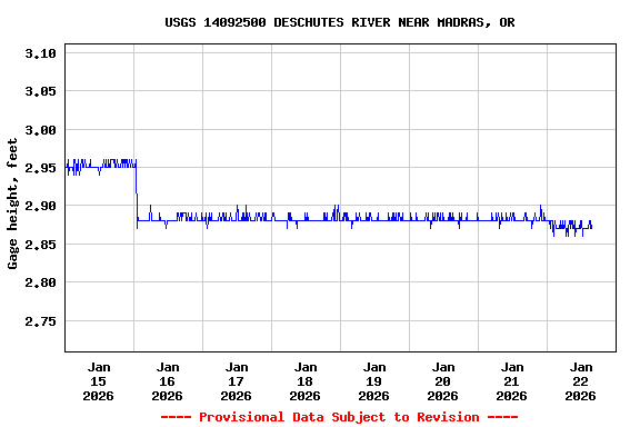 Graph of  Gage height, feet
