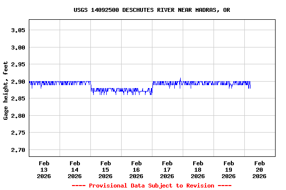 Graph of  Gage height, feet