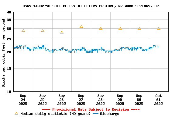 Graph of  Discharge, cubic feet per second