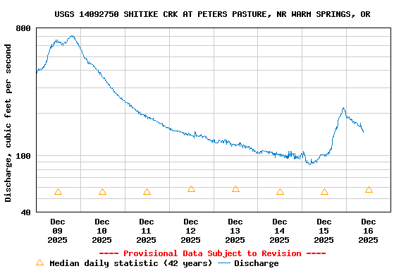 Graph of  Discharge, cubic feet per second